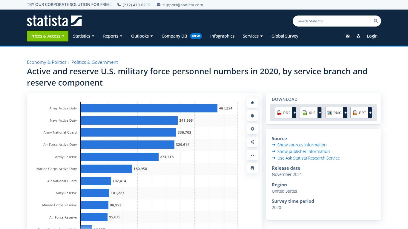 U.S. military force numbers, by service branch and reserve component ...